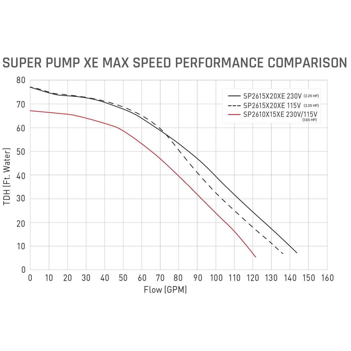 Hayward Super Pump® XE Ultra-High Efficiency Variable Speed 1.65HP | 115 / 230V | W3SP2610X15XE - EZ Pools