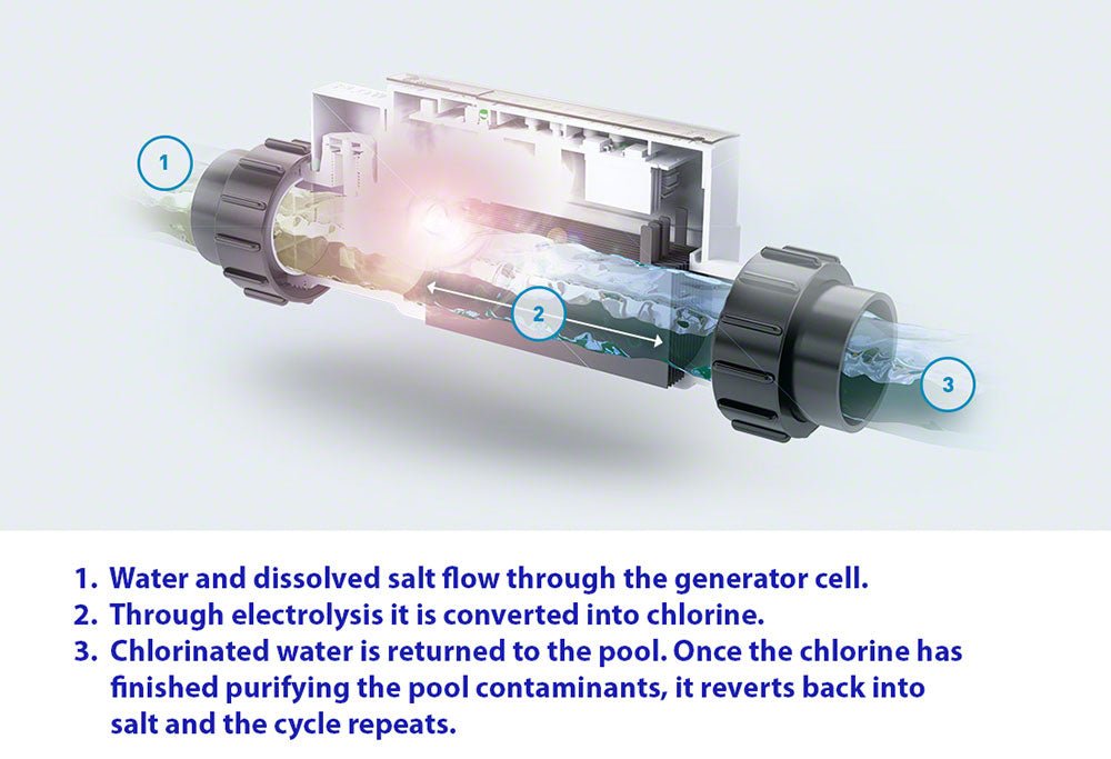 IntelliChlor IC20 Replacement Cell | 20,000 Gallons | 520555 - EZ Pools